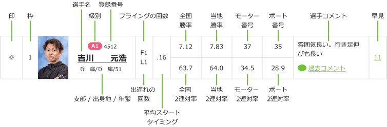 表の見方